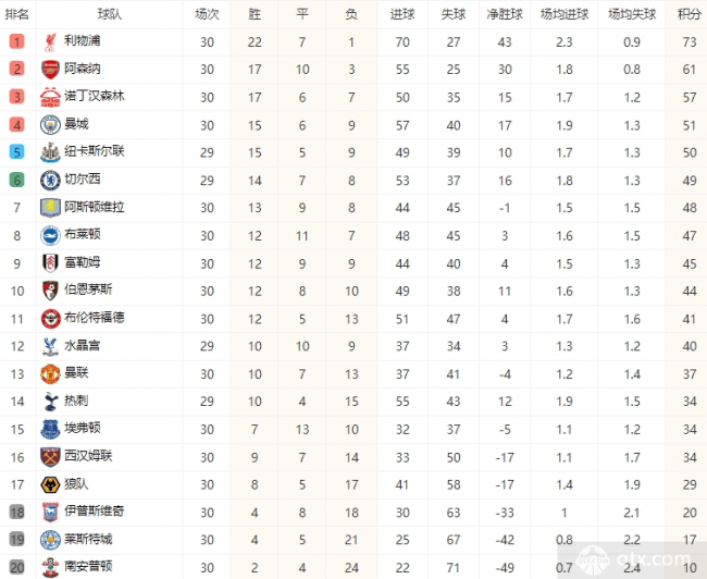 利物浦客场逆转对手，继续领跑积分榜