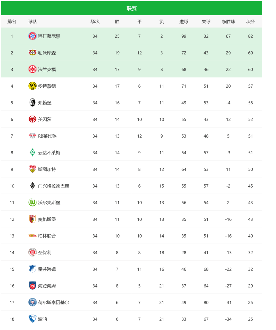 关于柏林不来梅战胜斯图加特，在积分榜上压力巨大的信息
