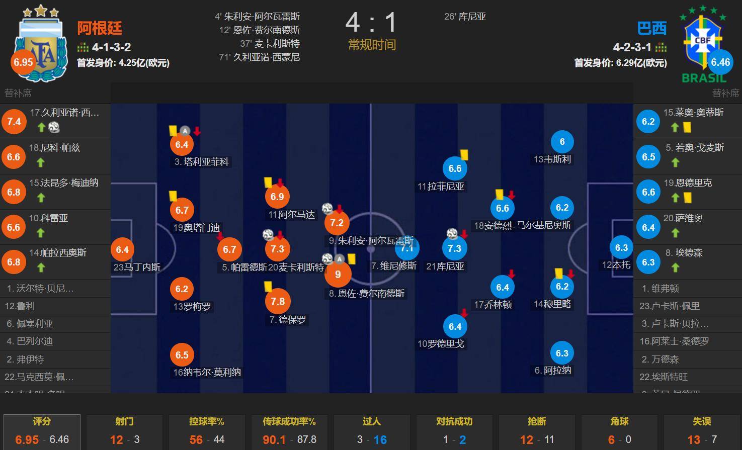 英超｜阿根廷逆转，排名变化的简单介绍