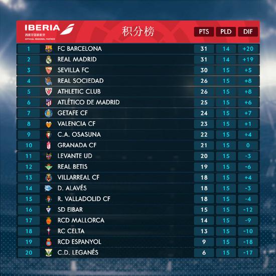 皇马胜马竞，继续领跑西甲积分榜